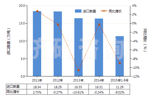 2011-2015年9月中國其他乙烯聚合物非泡沫塑料板、片、膜、箔等(HS39201090)進口量及增速統(tǒng)計